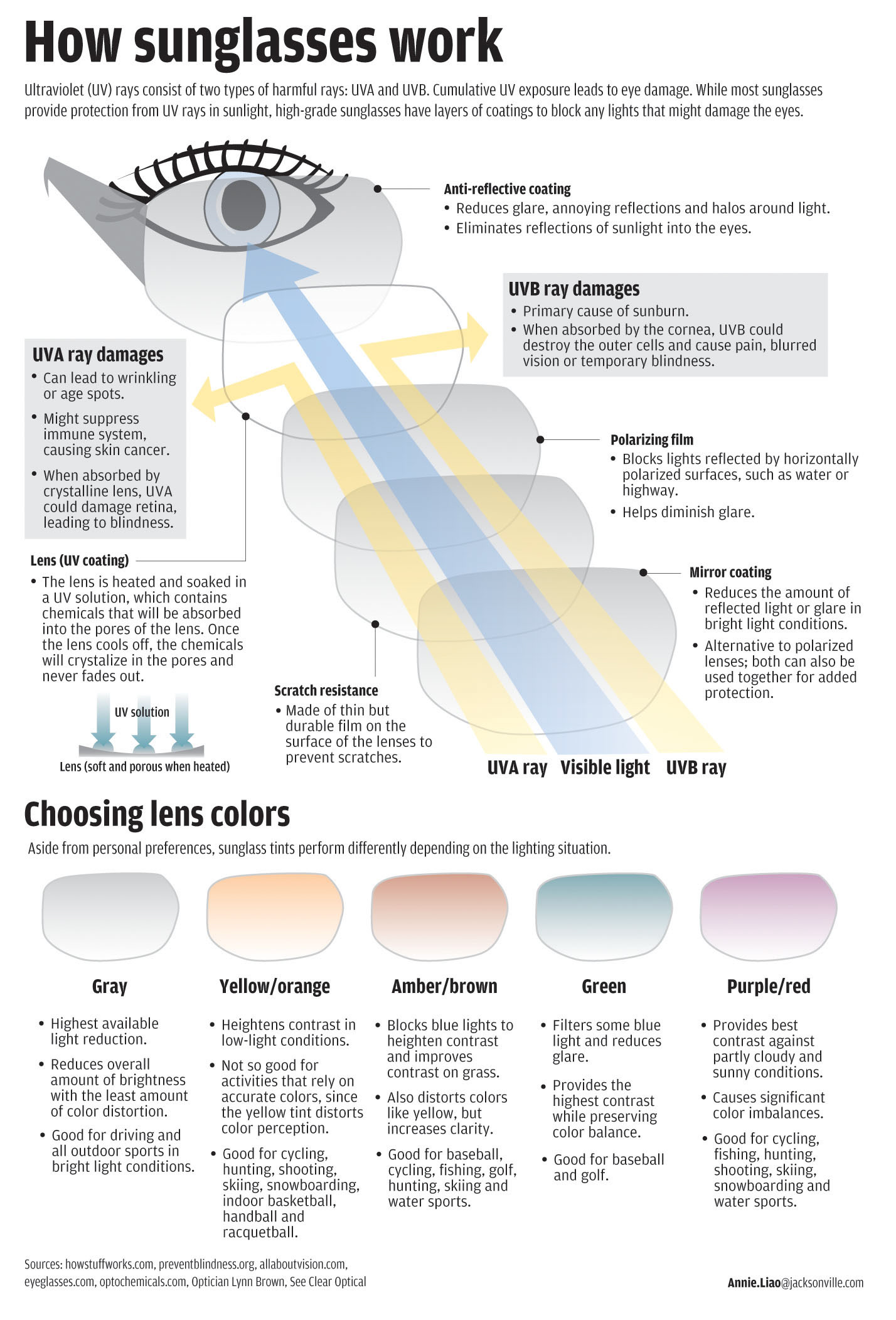 How Sunglasses Work infographic showing UV protection and lens anatomy