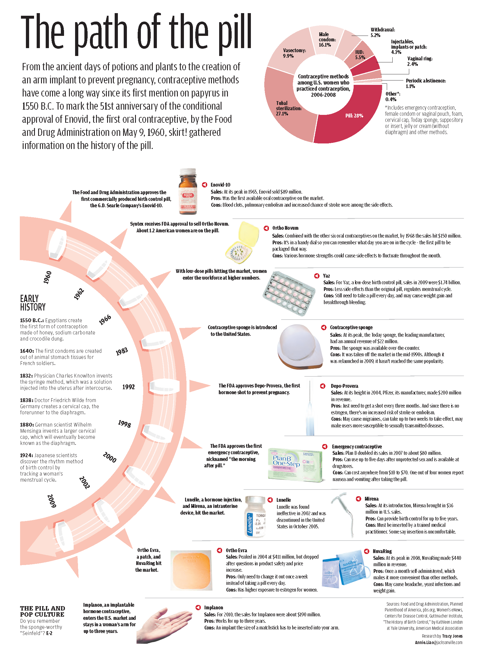 The Path of the Pill infographic showing birth control history